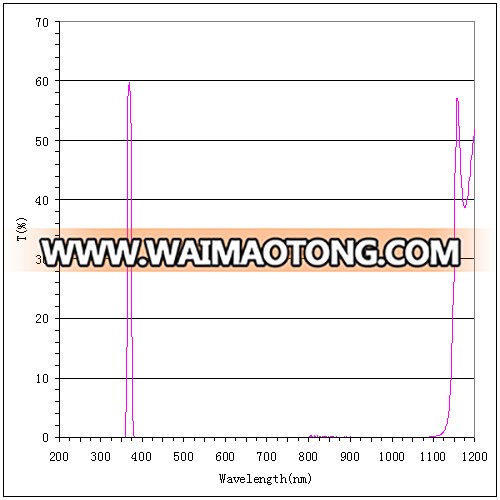 365nm Optical Bandpass Filter with 10nm Bandwidth